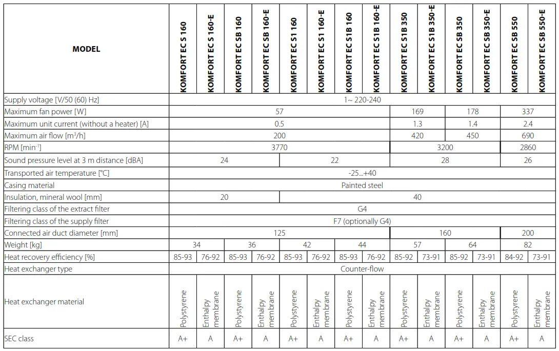 BLAUBERG KOMFORT EC S 160 Air Handling Unit - tabel