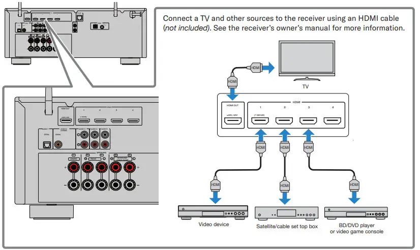 YAMAHA YHT-5960U Channel Home - OTHER SOURCES