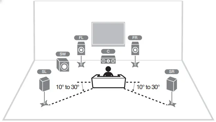 YAMAHA YHT-5960U Channel Home - SPEAKER PLACEMENT