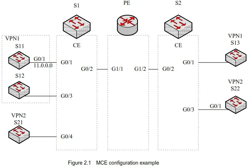 FS S5500-48T8SP Multi VRF CE Configuration - 2