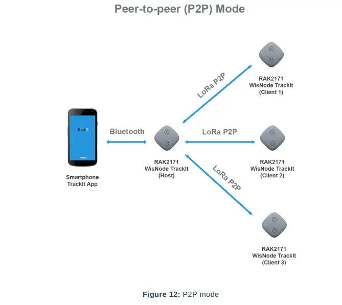 RAK2171 WisNode TrackIt LoRaWAN GPS Tracker - Figure 12