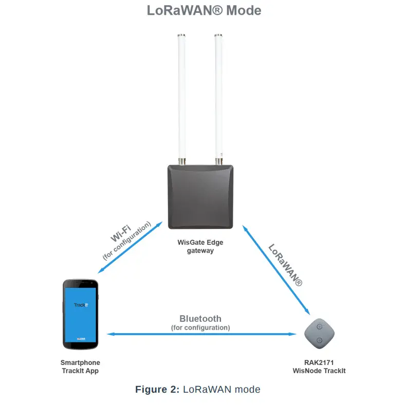 RAK2171 WisNode TrackIt LoRaWAN GPS Tracker - Figure 2