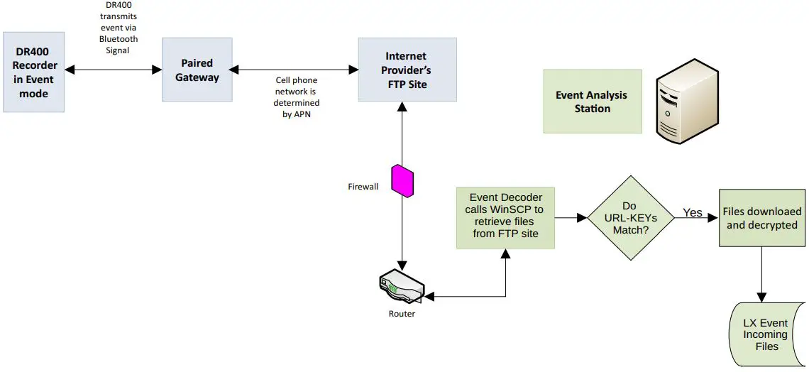 NorthEast Monitoring DR400 Wireless Recorders-FIG3