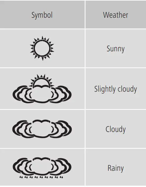 hama Weather Station Instruction Manual - Weather trend display