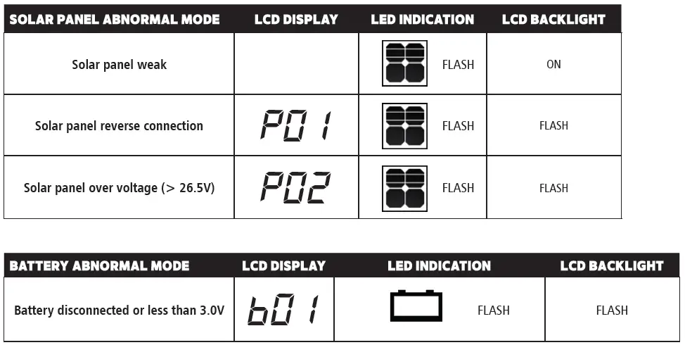 FAULT CODES