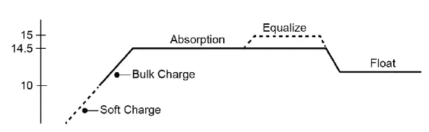 WET CELL BATTERY CHARGING ALGORITHM