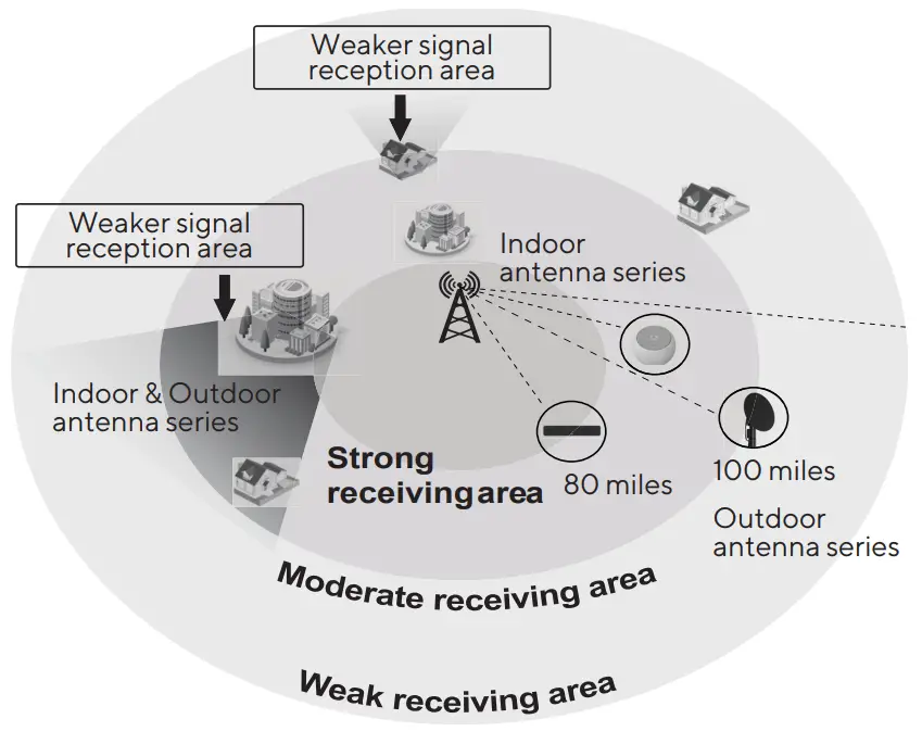CORE INNOVATIONS ANT100TCR 100 Mile Range Outdoor Attic Amplified TV Antenna-Installation Site