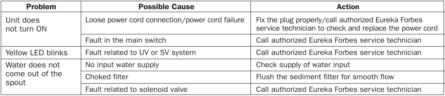 EUREKA FORBES Aquaflo DX Water Purifier User Manual - Troubleshooting