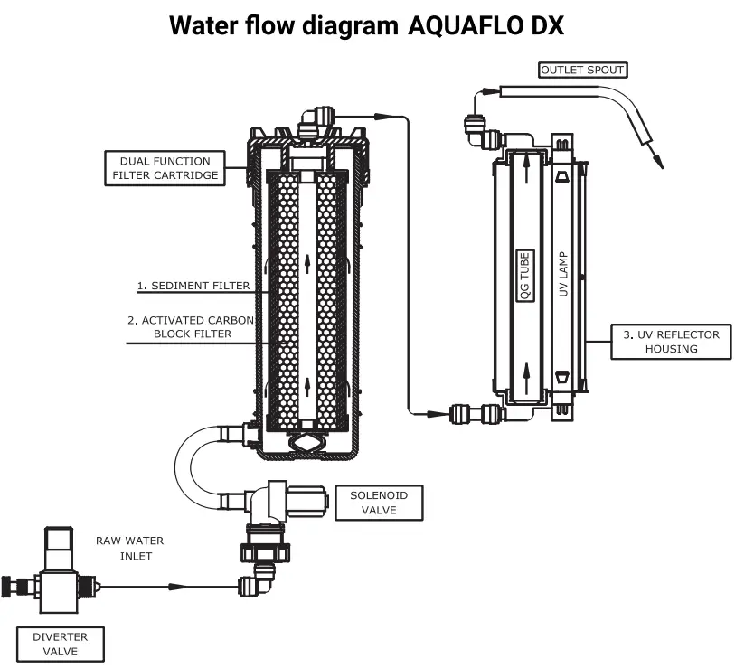 EUREKA FORBES Aquaflo DX Water Purifier User Manual - Water flow diagram AQUAFLO DX