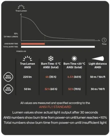 SILVA 37978 SCOUT 3 Headlamp 220 Lumen w Batteries - Headlamp
