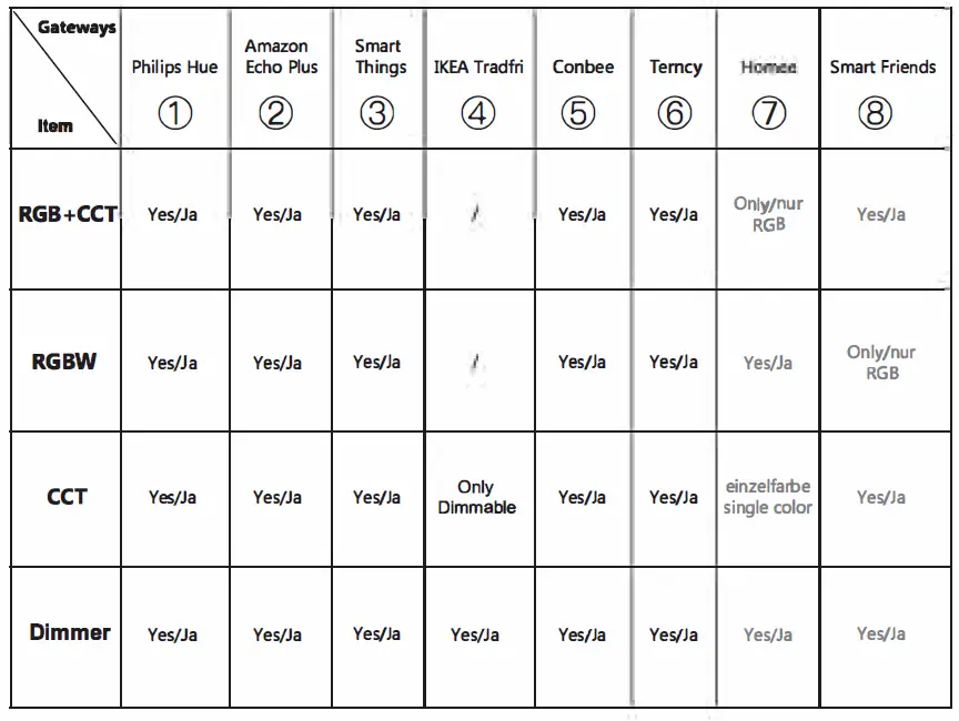 GLEDOPTO GL-RC-006Z RGB CCT Remote Control 17