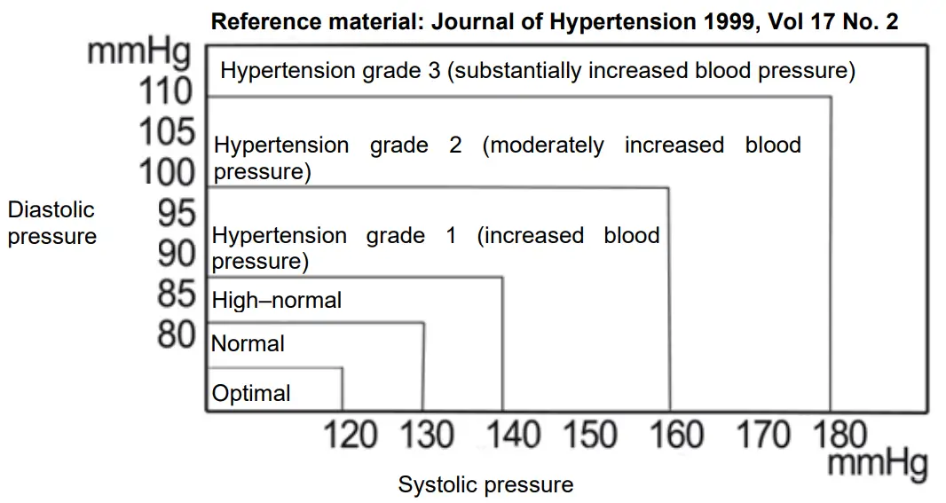 MARQUANT 880 140 Blood Pressure Monitor - blood pressure