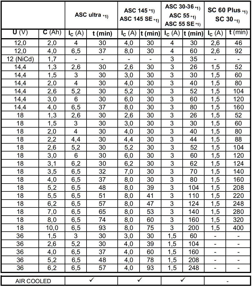 metabo ASC 30-36 Air-Cooled Battery Charger table 1