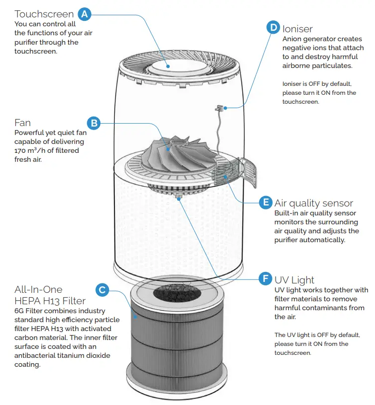 LIFAair LAX200 Smart Air Purifier - Technology