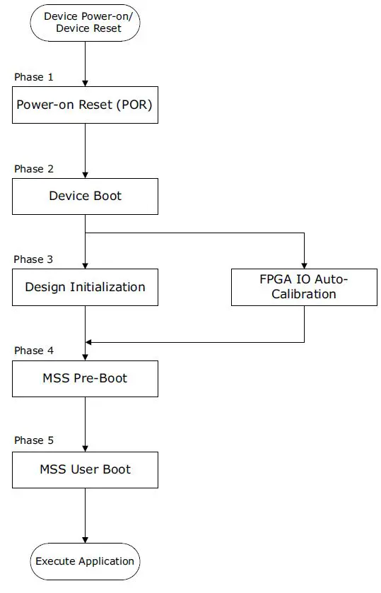 Microchip-UG0881-PolarFire-SoC-FPGA-Booting-And-Configuration-fig 1