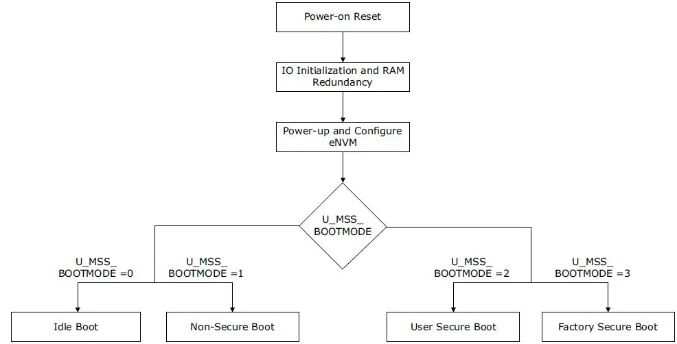 Microchip-UG0881-PolarFire-SoC-FPGA-Booting-And-Configuration-fig 2