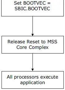 Microchip-UG0881-PolarFire-SoC-FPGA-Booting-And-Configuration-fig 7