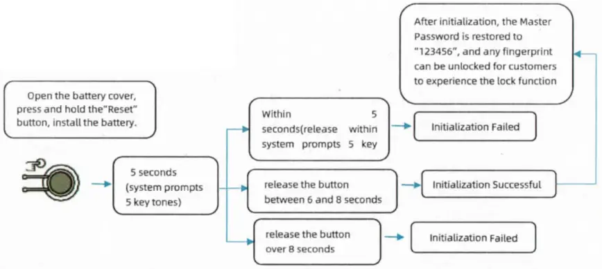 DMAX H2 TYW Smart Lock - Initialization Mode