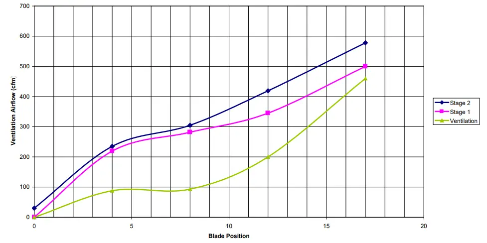 Bard Commercial Room Ventilator CHCRV-5 -- GRAPH 1