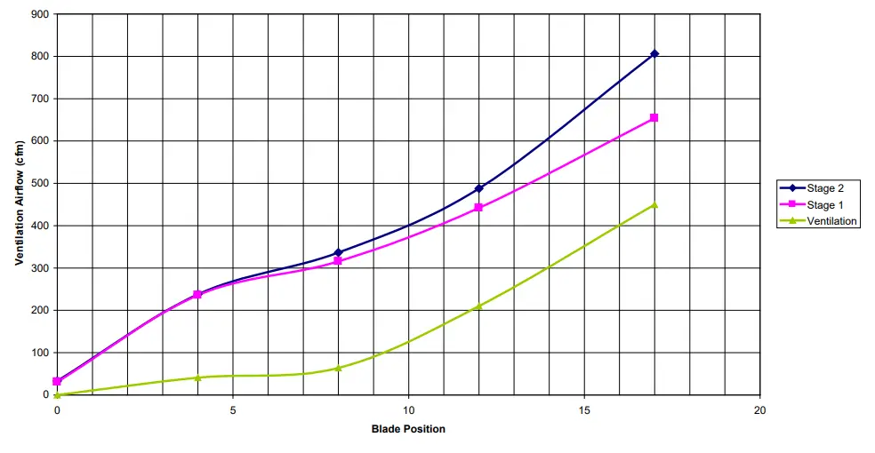 Bard Commercial Room Ventilator CHCRV-5 -- GRAPH 3