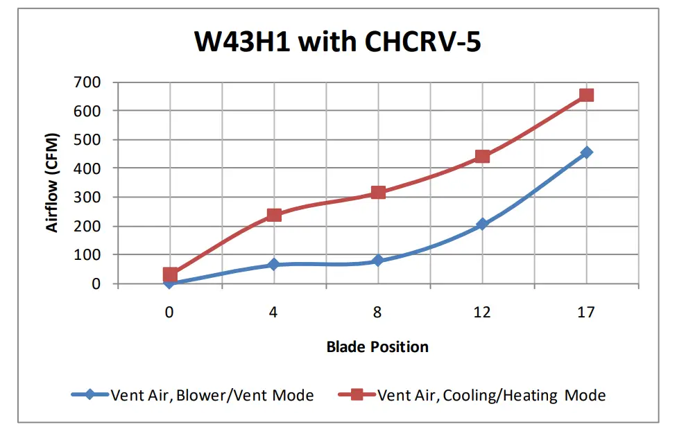 Bard Commercial Room Ventilator CHCRV-5 -- GRAPH 4