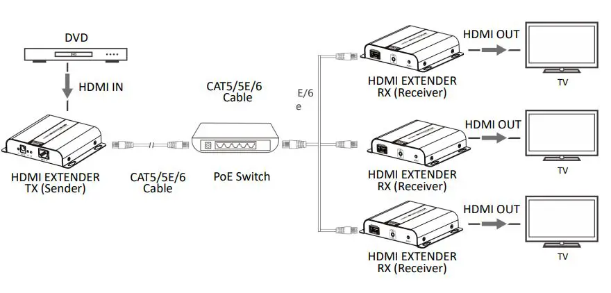 DIGITUS 4K HDMI Extender Set over IP CAT - One-to-many Connection