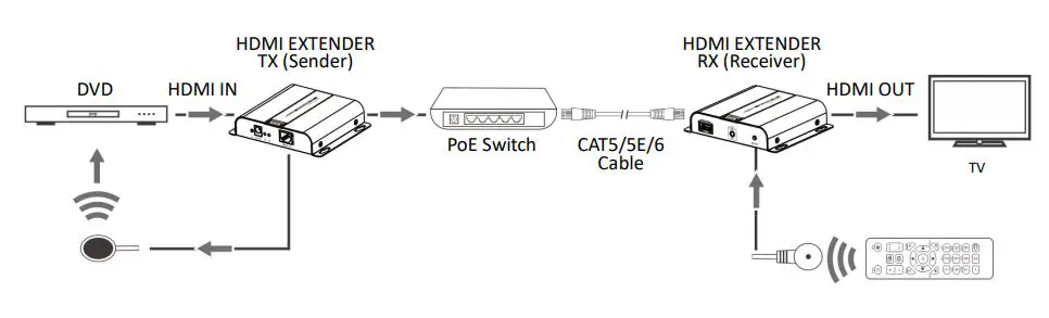 DIGITUS 4K HDMI Extender Set over IP CAT - Point to Point connection