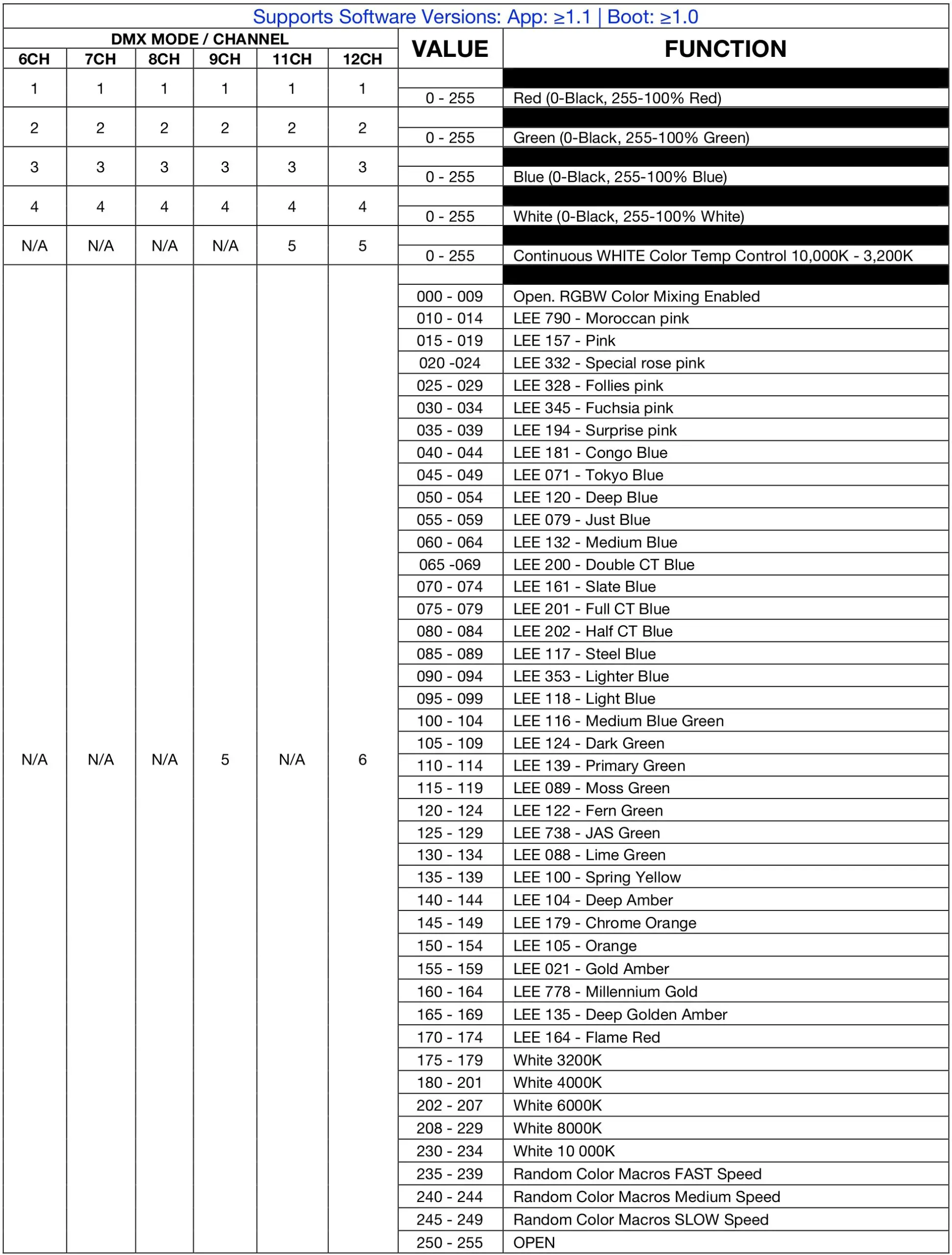 ELATION ARENA ZOOM Q7IP - DMX CHANNEL FUNCTI ON SAND VALUES