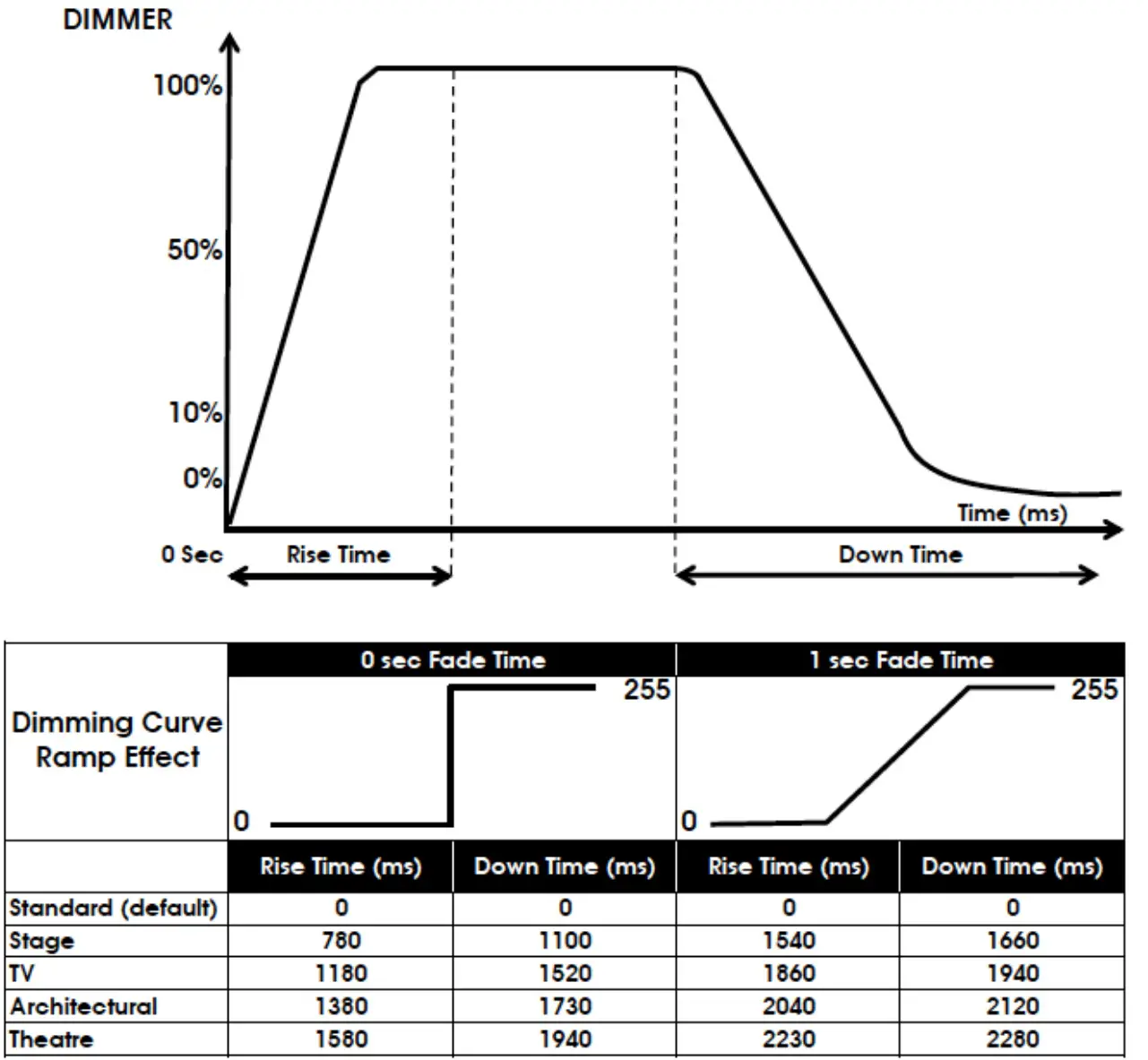 ELATION ARENA ZOOM Q7IP - Dimmer Curve Modes