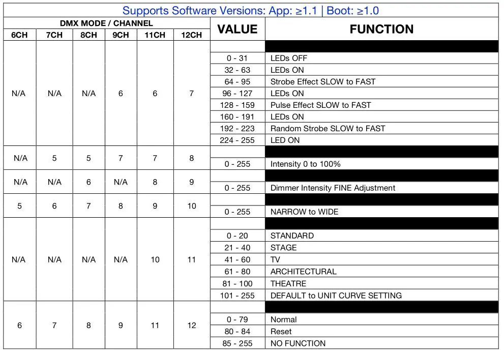ELATION ARENA ZOOM Q7IP - Supports Software Versions App 1.1 Boot 1.0