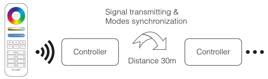 MIBOXER FUT039W RGB + CCT LED Controller- Modes synchronization