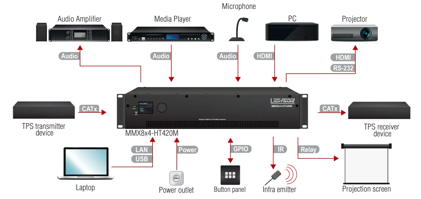 LIGHTWARE MMX8x4-HT420M DMI and TPS Matrix Switcher with Special Audio Inputs and Multiport Control Options - Connecting Steps