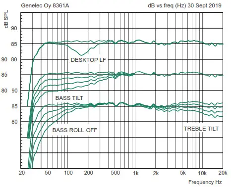 GENELEC 8361A Smart Active Monitor- Figure 9
