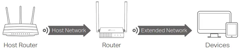 Ptp-link Wi-Fi Router - Relocate