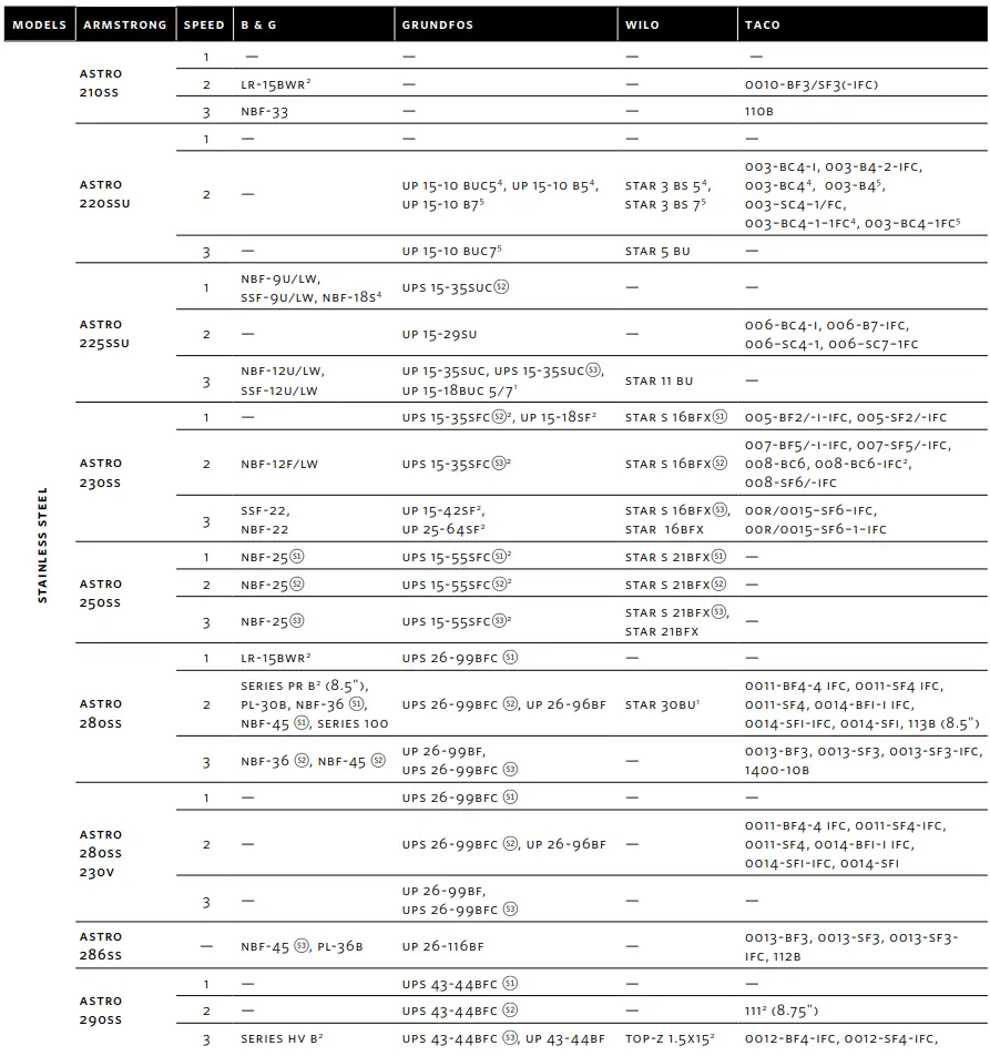 ARMSTRONG-Astro-2-3-speed -circulator-models-fig-3