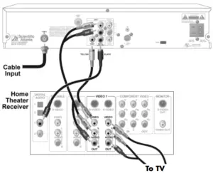 Connecting the Digital Receiver to an HDTV