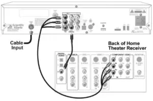 Connecting the Digital Receiver to a Theater System