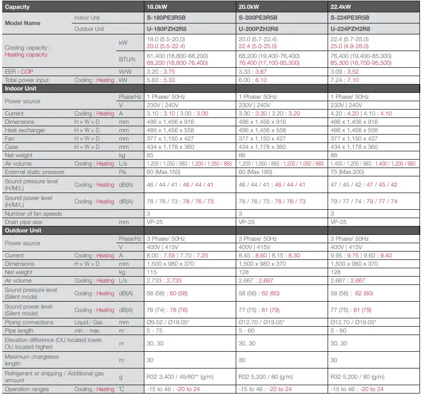 Panasonic R32 Deluxe High Static Pressure Splittable - table Specifications.