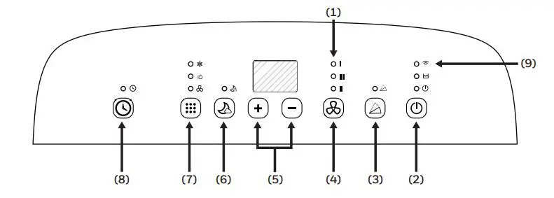 Honeywell Local Air Conditioner User Manual - CONTROL PANEL Overview