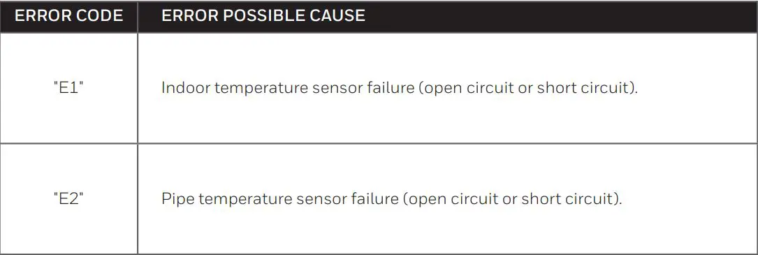 Honeywell Local Air Conditioner User Manual - ERROR CODE GUIDE