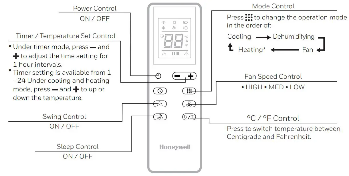 Honeywell Local Air Conditioner User Manual - REMOTE CONTROL Overview