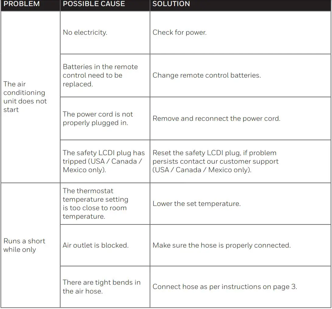 Honeywell Local Air Conditioner User Manual - TROUBLESHOOTING GUIDE