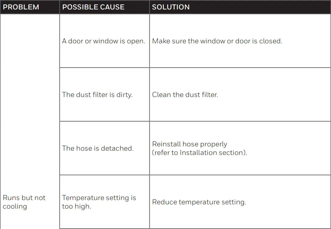 Honeywell Local Air Conditioner User Manual - TROUBLESHOOTING GUIDE