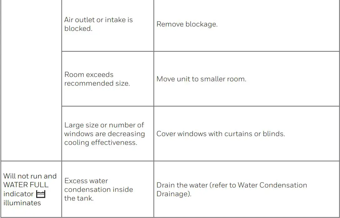 Honeywell Local Air Conditioner User Manual - TROUBLESHOOTING GUIDE
