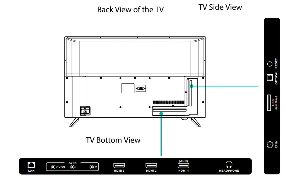 Westinghouse Roku TV - CONNECTORS