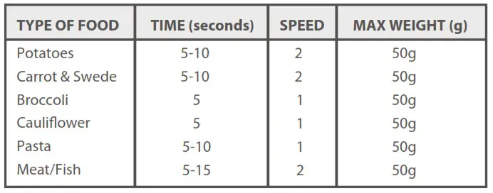 Tommee Tippee 440050 Baby Food Blender - OPERATING TIMES AND SPEED SETTINGS