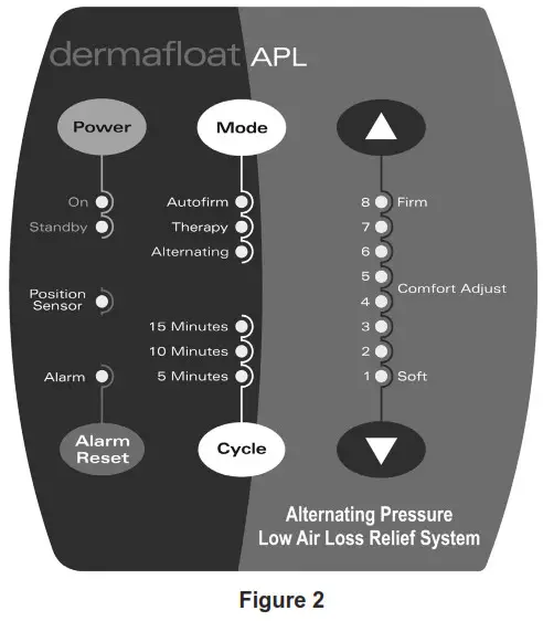 Joerns JHI-DFAPL3680NZ DermaFloat APL Therapy System - Figure 2