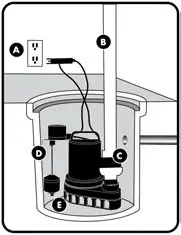 UPERIOR PUMP Submersible Sump Pumps - INSTALLATION