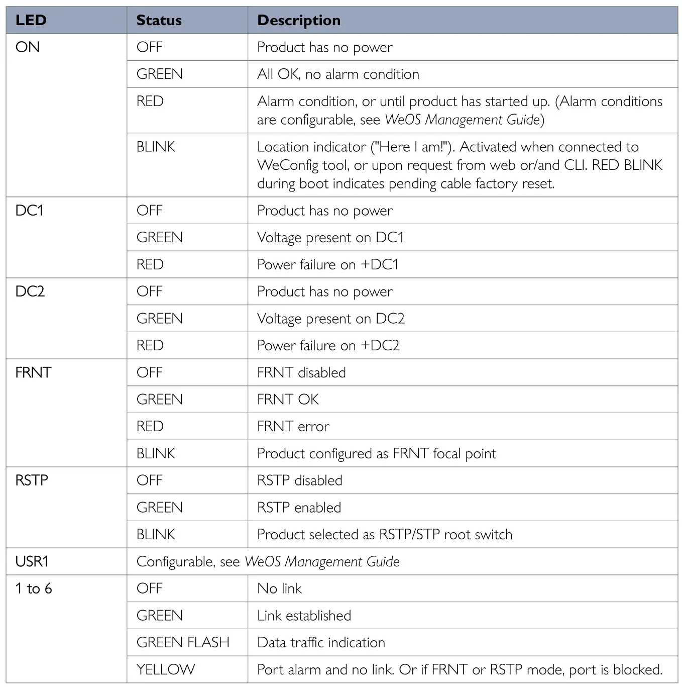 westermo Lynx L106 Industrial Ethernet 6-Port Switch - Table 8. LED indicators