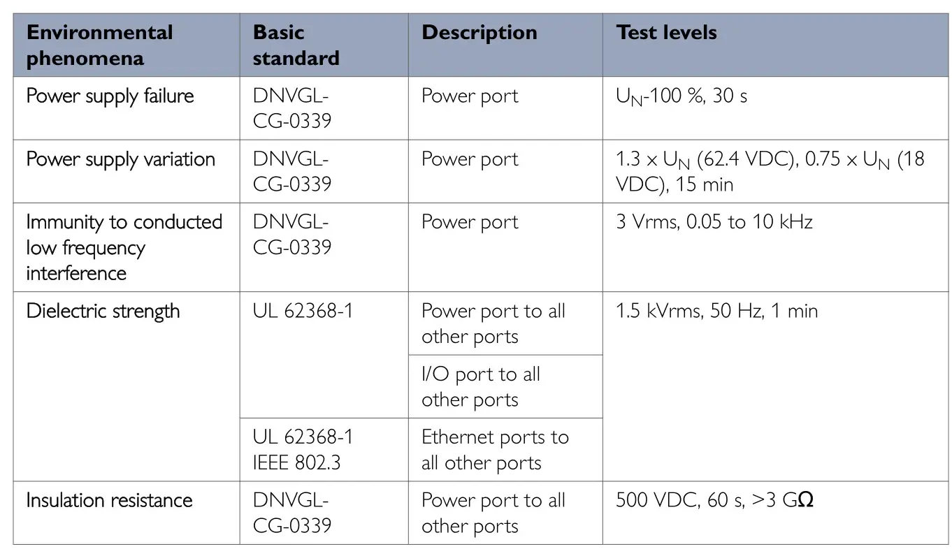 westermo Lynx L106 Industrial Ethernet 6-Port Switch - Table 9. EMC and electrical conditions